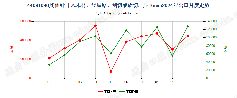 44081090其他针叶木木材，经纵锯、刨切或旋切，厚≤6mm出口2024年月度走势图