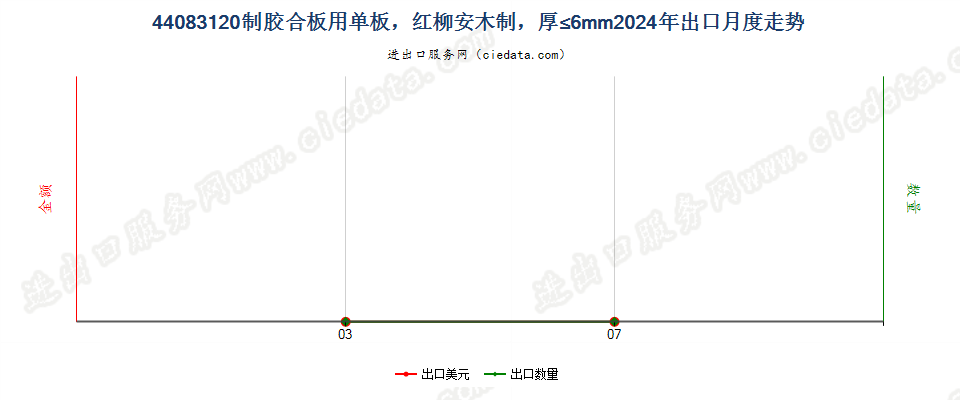 44083120制胶合板用单板，红柳安木制，厚≤6mm出口2024年月度走势图