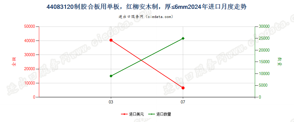 44083120制胶合板用单板，红柳安木制，厚≤6mm进口2024年月度走势图