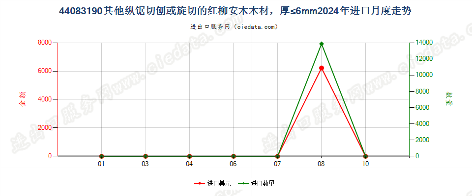 44083190其他纵锯切刨或旋切的红柳安木木材，厚≤6mm进口2024年月度走势图