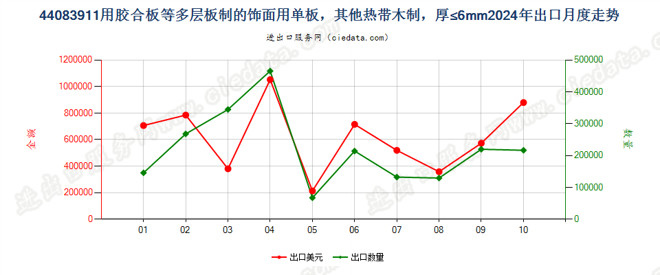 44083911用胶合板等多层板制的饰面用单板，其他热带木制，厚≤6mm出口2024年月度走势图