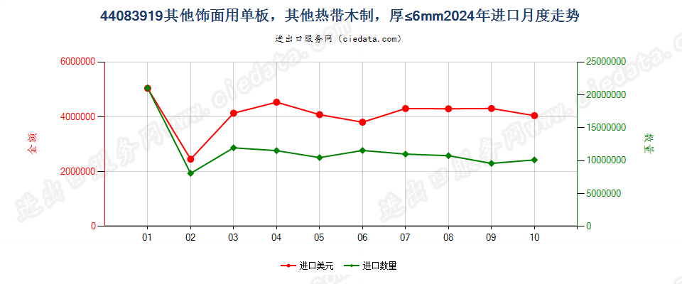 44083919其他饰面用单板，其他热带木制，厚≤6mm进口2024年月度走势图