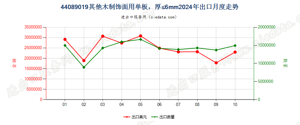 44089019其他木制饰面用单板，厚≤6mm出口2024年月度走势图