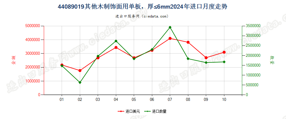 44089019其他木制饰面用单板，厚≤6mm进口2024年月度走势图