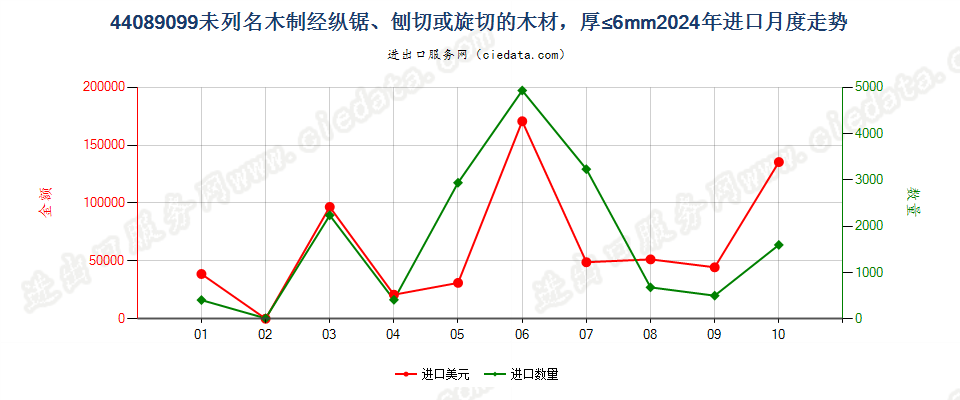 44089099未列名木制经纵锯、刨切或旋切的木材，厚≤6mm进口2024年月度走势图