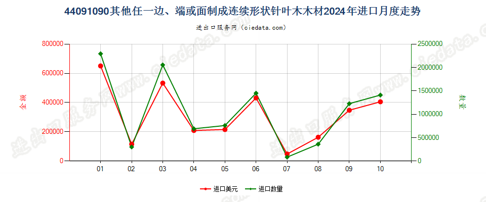 44091090其他任一边、端或面制成连续形状针叶木木材进口2024年月度走势图