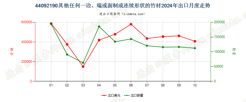 44092190其他任何一边、端或面制成连续形状的竹材出口2024年月度走势图