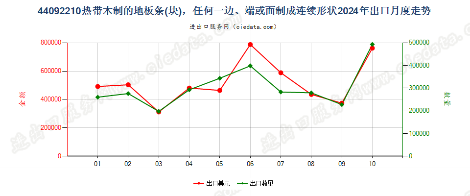 44092210热带木制的地板条(块)，任何一边、端或面制成连续形状出口2024年月度走势图