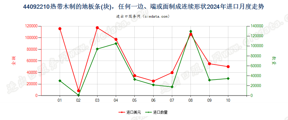 44092210热带木制的地板条(块)，任何一边、端或面制成连续形状进口2024年月度走势图