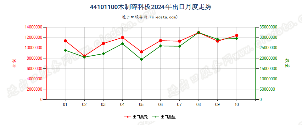 44101100木制碎料板出口2024年月度走势图