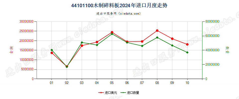 44101100木制碎料板进口2024年月度走势图