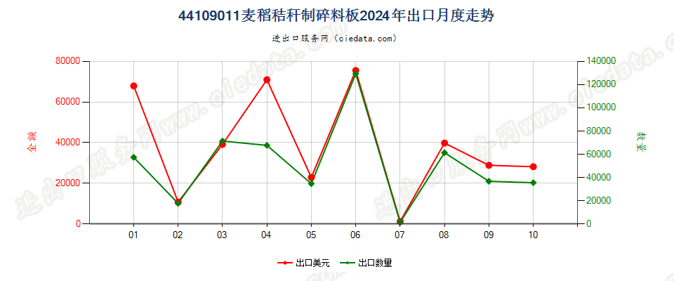 44109011麦稻秸秆制碎料板出口2024年月度走势图