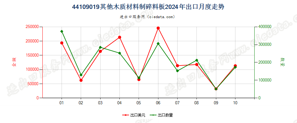 44109019其他木质材料制碎料板出口2024年月度走势图