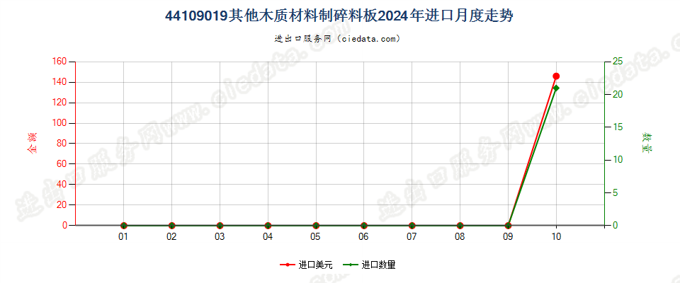 44109019其他木质材料制碎料板进口2024年月度走势图