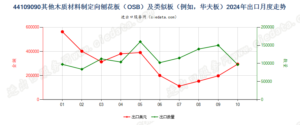 44109090其他木质材料制定向刨花板（OSB）及类似板（例如，华夫板）出口2024年月度走势图