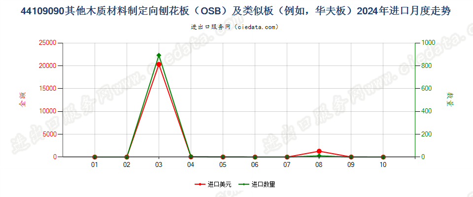 44109090其他木质材料制定向刨花板（OSB）及类似板（例如，华夫板）进口2024年月度走势图