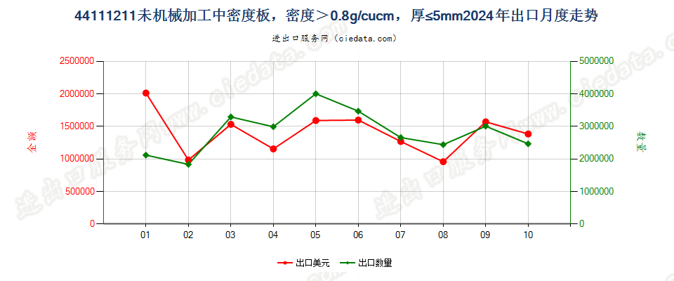 44111211未机械加工中密度板，密度＞0.8g/cucm，厚≤5mm出口2024年月度走势图