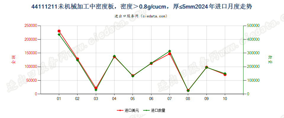 44111211未机械加工中密度板，密度＞0.8g/cucm，厚≤5mm进口2024年月度走势图