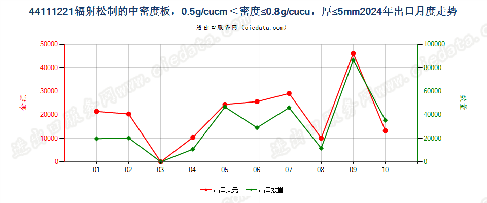 44111221辐射松制的中密度板，0.5g/cucm＜密度≤0.8g/cucu，厚≤5mm出口2024年月度走势图