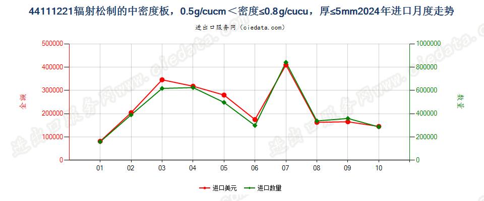 44111221辐射松制的中密度板，0.5g/cucm＜密度≤0.8g/cucu，厚≤5mm进口2024年月度走势图