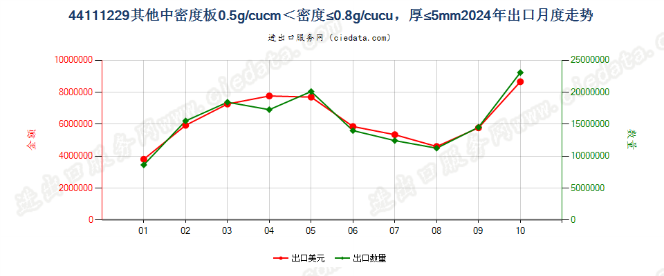 44111229其他中密度板0.5g/cucm＜密度≤0.8g/cucu，厚≤5mm出口2024年月度走势图