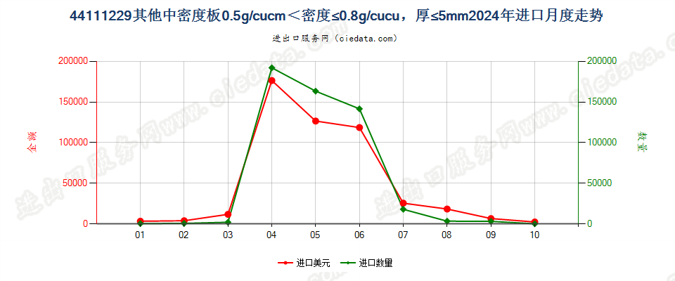 44111229其他中密度板0.5g/cucm＜密度≤0.8g/cucu，厚≤5mm进口2024年月度走势图