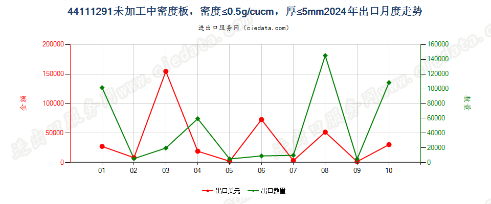 44111291未加工中密度板，密度≤0.5g/cucm，厚≤5mm出口2024年月度走势图