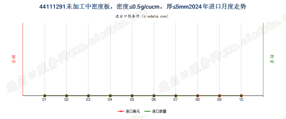 44111291未加工中密度板，密度≤0.5g/cucm，厚≤5mm进口2024年月度走势图