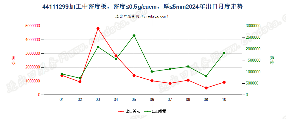 44111299加工中密度板，密度≤0.5g/cucm，厚≤5mm出口2024年月度走势图