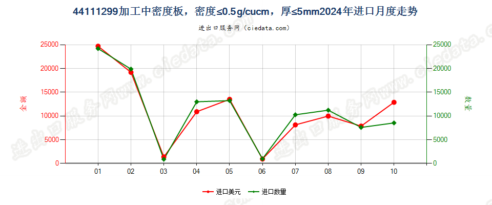 44111299加工中密度板，密度≤0.5g/cucm，厚≤5mm进口2024年月度走势图