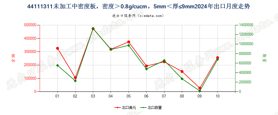 44111311未加工中密度板，密度＞0.8g/cucm，5mm＜厚≤9mm出口2024年月度走势图