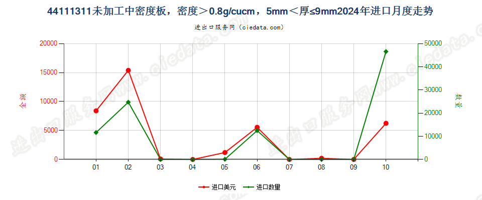 44111311未加工中密度板，密度＞0.8g/cucm，5mm＜厚≤9mm进口2024年月度走势图