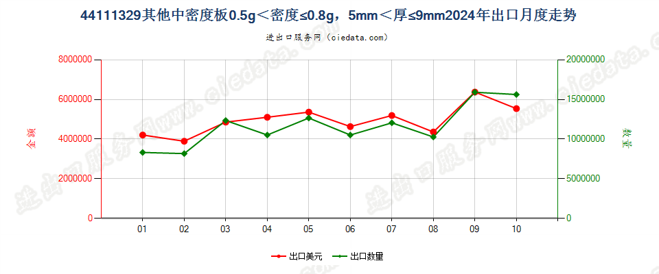 44111329其他中密度板0.5g＜密度≤0.8g，5mm＜厚≤9mm出口2024年月度走势图