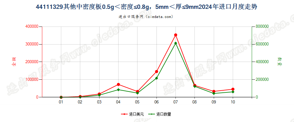 44111329其他中密度板0.5g＜密度≤0.8g，5mm＜厚≤9mm进口2024年月度走势图