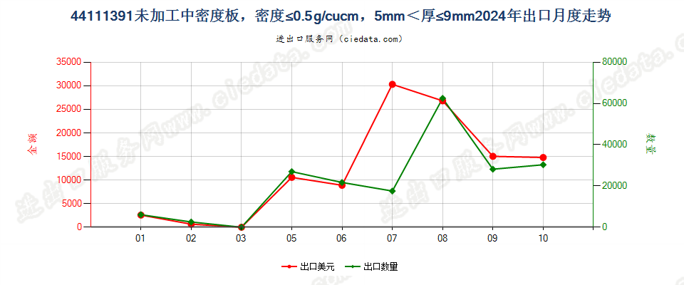 44111391未加工中密度板，密度≤0.5g/cucm，5mm＜厚≤9mm出口2024年月度走势图