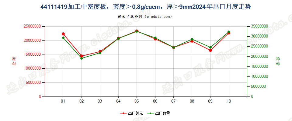 44111419加工中密度板，密度＞0.8g/cucm，厚＞9mm出口2024年月度走势图