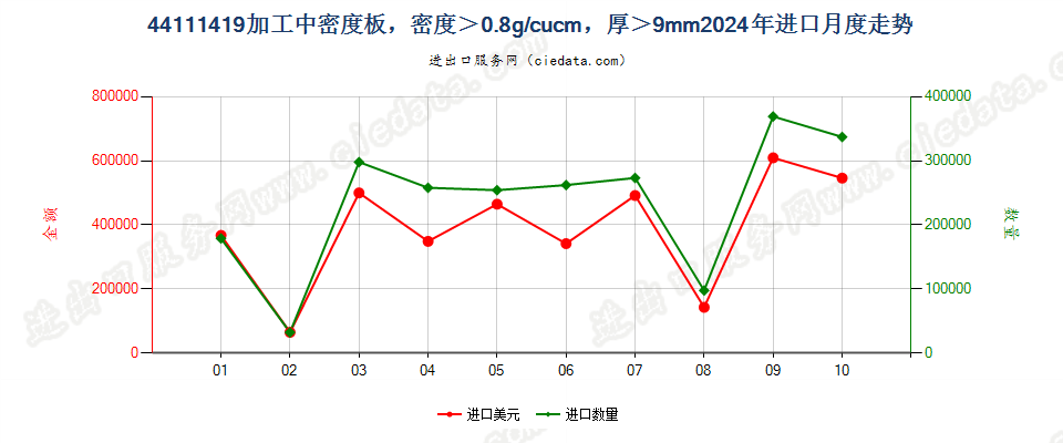 44111419加工中密度板，密度＞0.8g/cucm，厚＞9mm进口2024年月度走势图