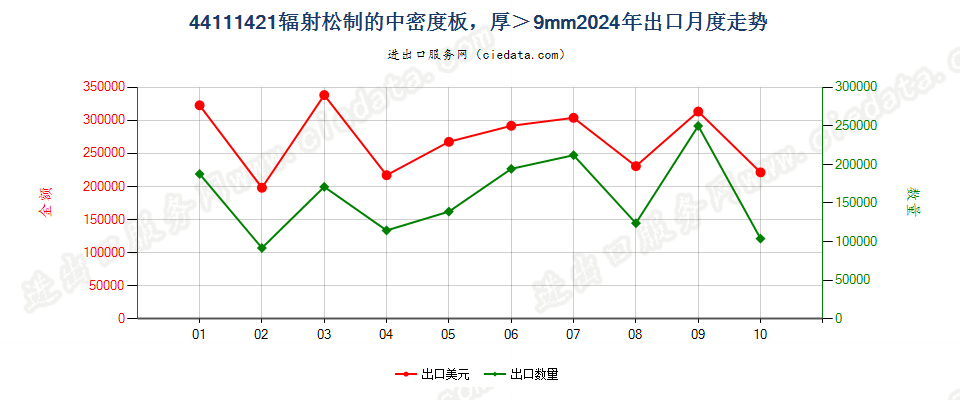 44111421辐射松制的中密度板，厚＞9mm出口2024年月度走势图