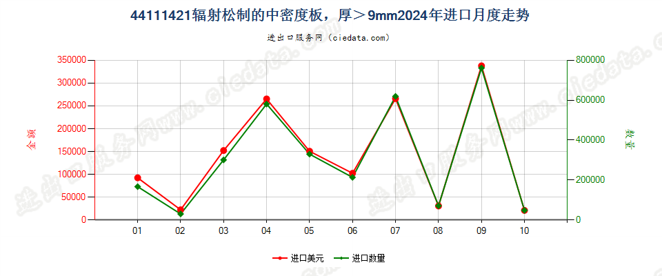 44111421辐射松制的中密度板，厚＞9mm进口2024年月度走势图