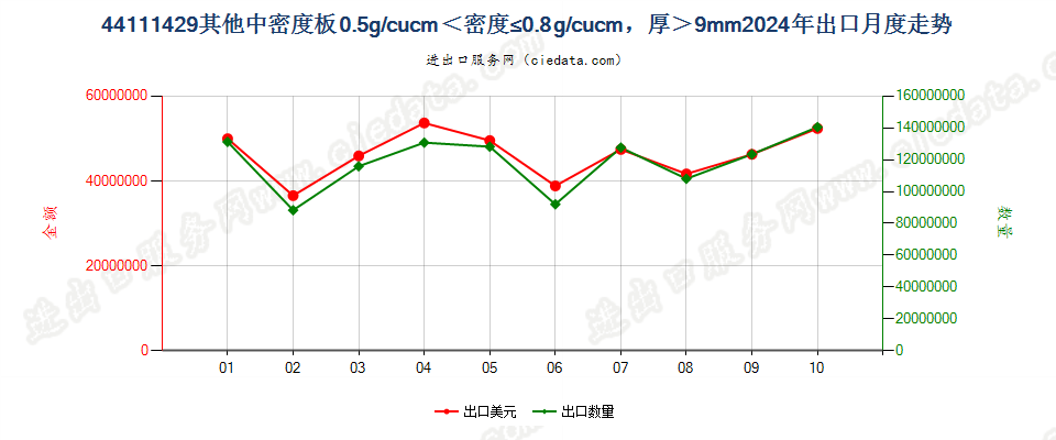 44111429其他中密度板0.5g/cucm＜密度≤0.8g/cucm，厚＞9mm出口2024年月度走势图