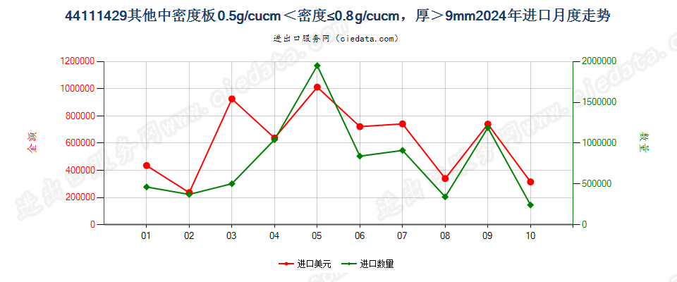 44111429其他中密度板0.5g/cucm＜密度≤0.8g/cucm，厚＞9mm进口2024年月度走势图