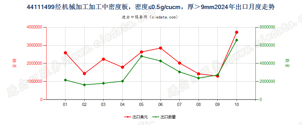 44111499经机械加工加工中密度板，密度≤0.5g/cucm，厚＞9mm出口2024年月度走势图