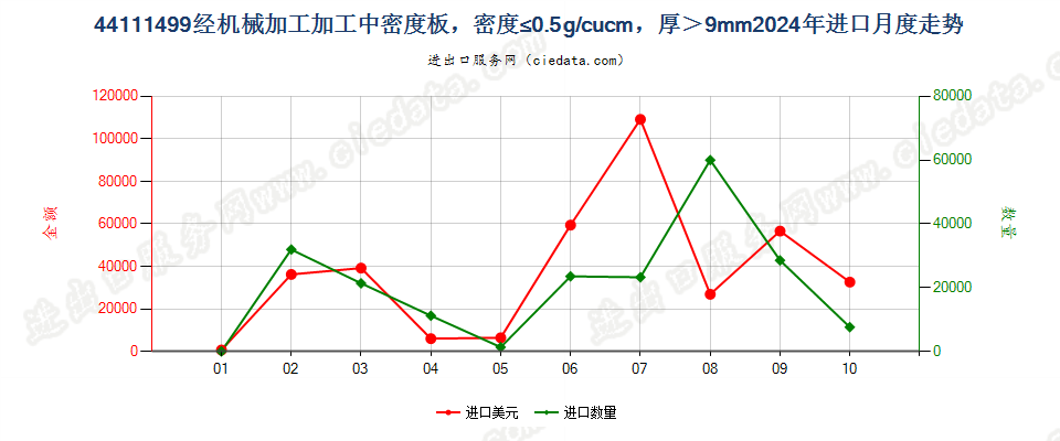 44111499经机械加工加工中密度板，密度≤0.5g/cucm，厚＞9mm进口2024年月度走势图