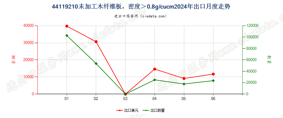 44119210未加工木纤维板，密度＞0.8g/cucm出口2024年月度走势图