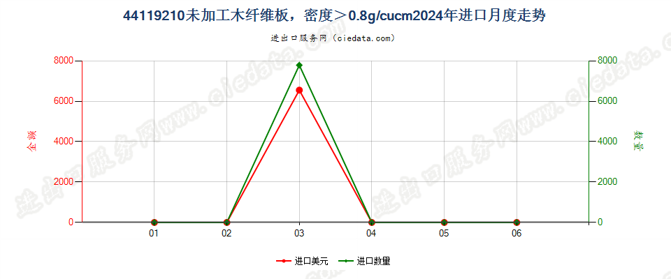 44119210未加工木纤维板，密度＞0.8g/cucm进口2024年月度走势图