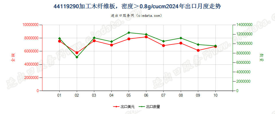 44119290加工木纤维板，密度＞0.8g/cucm出口2024年月度走势图