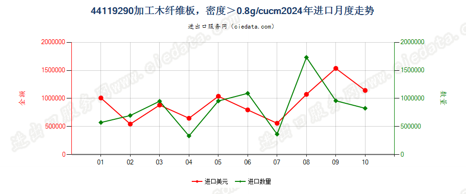 44119290加工木纤维板，密度＞0.8g/cucm进口2024年月度走势图