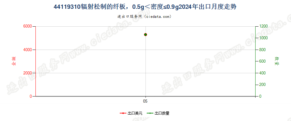 44119310辐射松制的纤板，0.5g＜密度≤0.9g出口2024年月度走势图