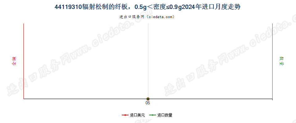 44119310辐射松制的纤板，0.5g＜密度≤0.9g进口2024年月度走势图