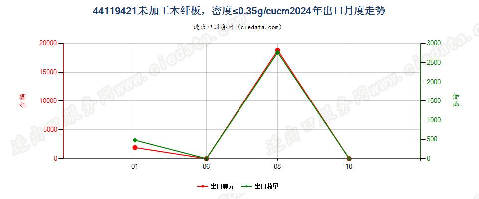 44119421未加工木纤板，密度≤0.35g/cucm出口2024年月度走势图